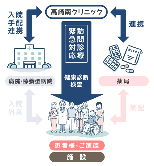 群馬県高崎市：高崎南クリニック